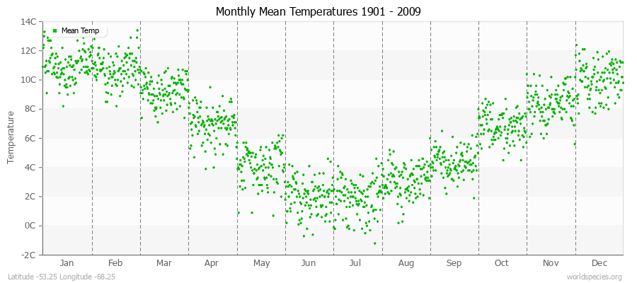Monthly Mean Temperatures 1901 - 2009 (Metric) Latitude -53.25 Longitude -68.25