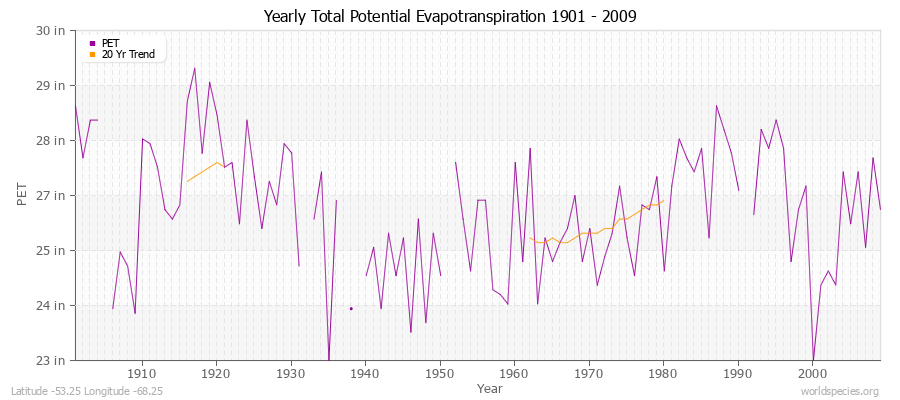 Yearly Total Potential Evapotranspiration 1901 - 2009 (English) Latitude -53.25 Longitude -68.25