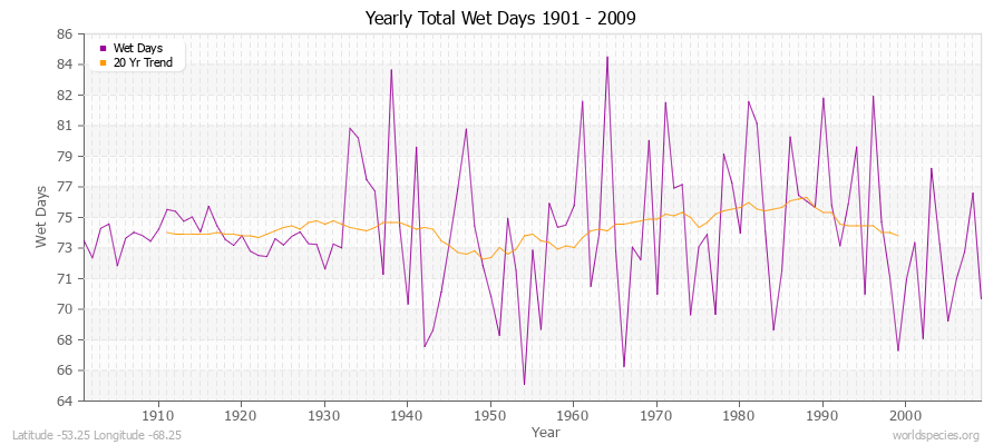 Yearly Total Wet Days 1901 - 2009 Latitude -53.25 Longitude -68.25