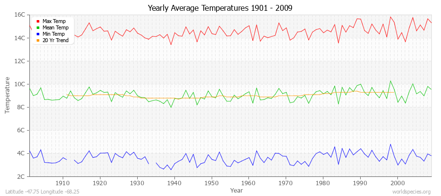 Yearly Average Temperatures 2010 - 2009 (Metric) Latitude -47.75 Longitude -68.25