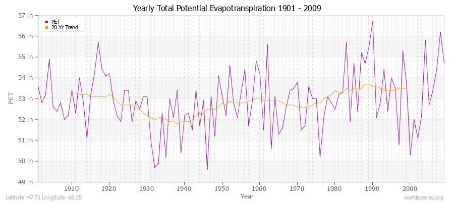Yearly Total Potential Evapotranspiration 1901 - 2009 (English) Latitude -47.75 Longitude -68.25