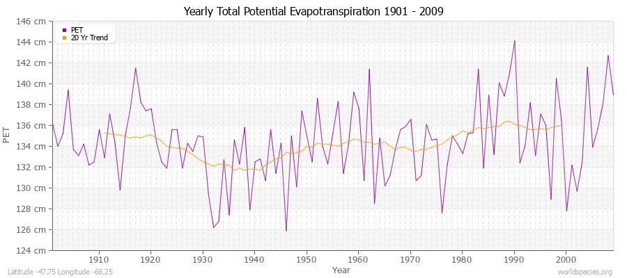 Yearly Total Potential Evapotranspiration 1901 - 2009 (Metric) Latitude -47.75 Longitude -68.25