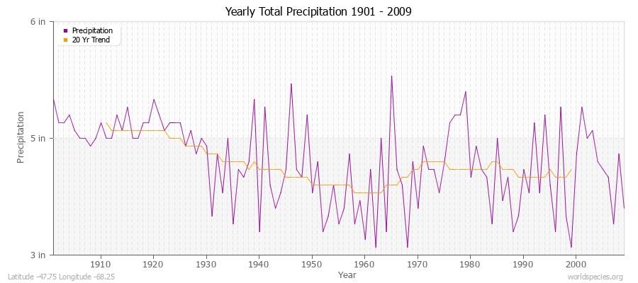 Yearly Total Precipitation 1901 - 2009 (English) Latitude -47.75 Longitude -68.25