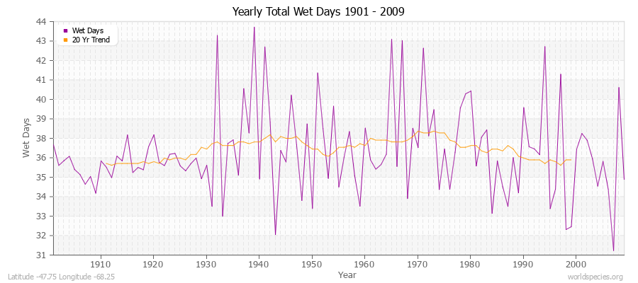 Yearly Total Wet Days 1901 - 2009 Latitude -47.75 Longitude -68.25