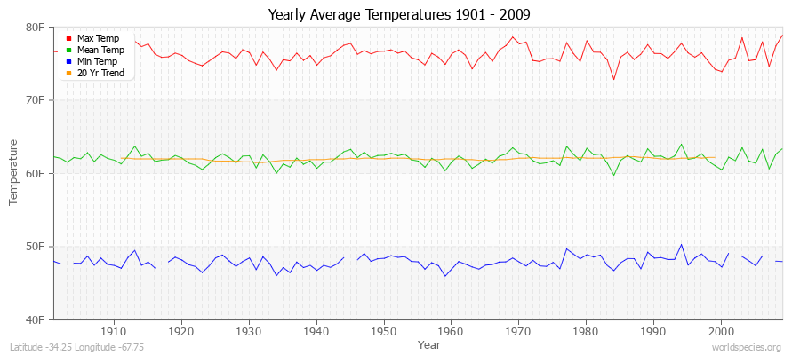 Yearly Average Temperatures 2010 - 2009 (English) Latitude -34.25 Longitude -67.75