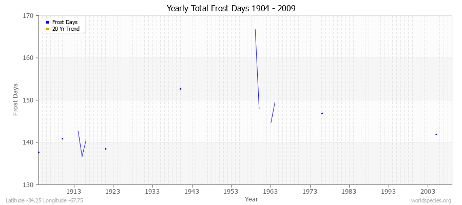 Yearly Total Frost Days 1904 - 2009 Latitude -34.25 Longitude -67.75
