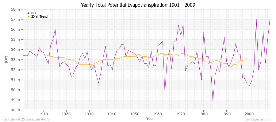 Yearly Total Potential Evapotranspiration 1901 - 2009 (English) Latitude -34.25 Longitude -67.75