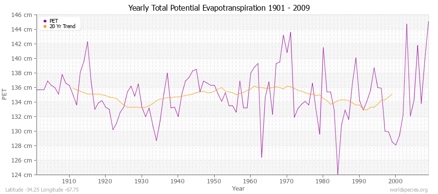 Yearly Total Potential Evapotranspiration 1901 - 2009 (Metric) Latitude -34.25 Longitude -67.75