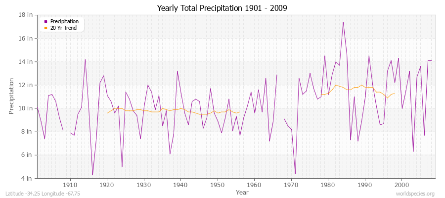 Yearly Total Precipitation 1901 - 2009 (English) Latitude -34.25 Longitude -67.75