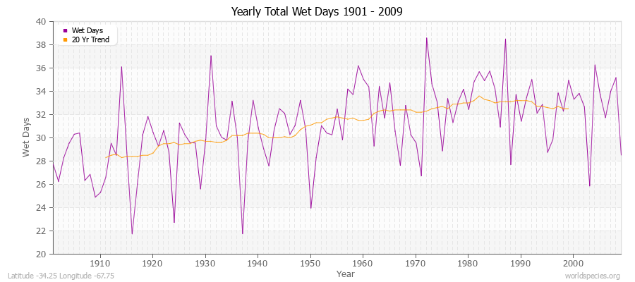 Yearly Total Wet Days 1901 - 2009 Latitude -34.25 Longitude -67.75