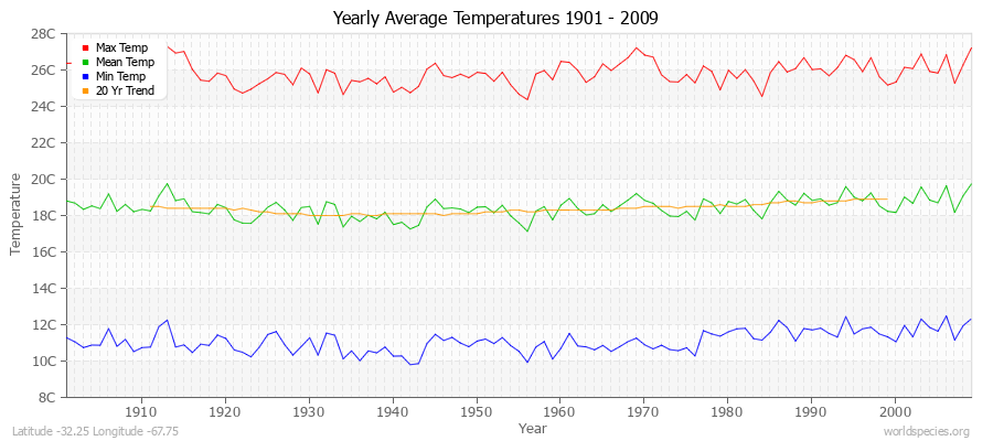 Yearly Average Temperatures 2010 - 2009 (Metric) Latitude -32.25 Longitude -67.75