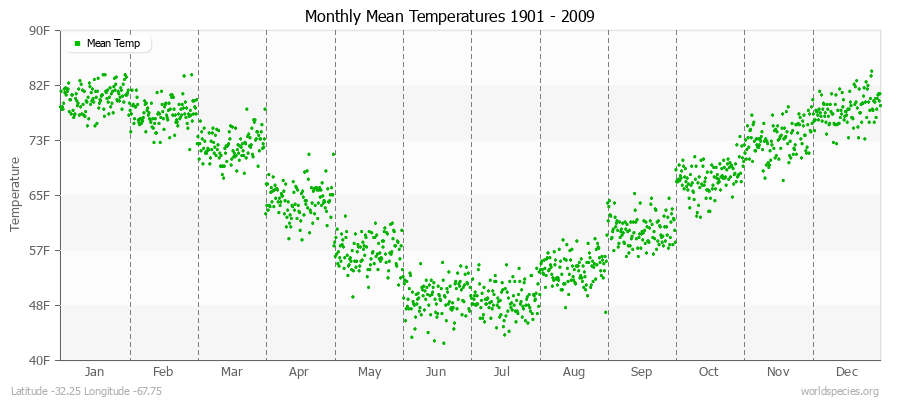 Monthly Mean Temperatures 1901 - 2009 (English) Latitude -32.25 Longitude -67.75