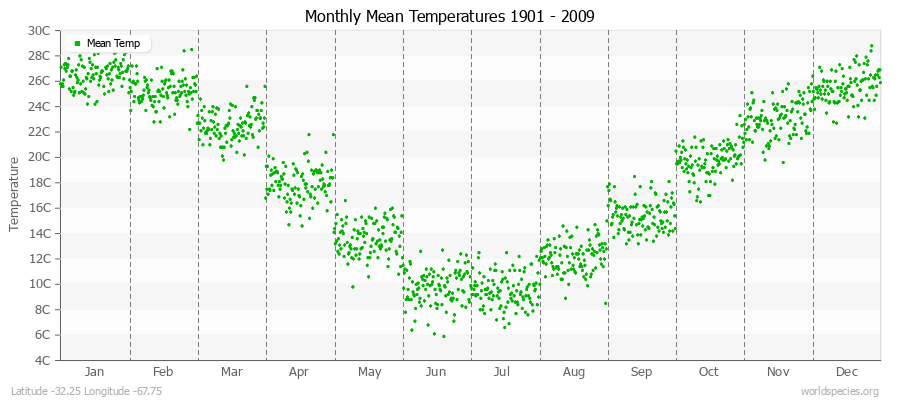 Monthly Mean Temperatures 1901 - 2009 (Metric) Latitude -32.25 Longitude -67.75