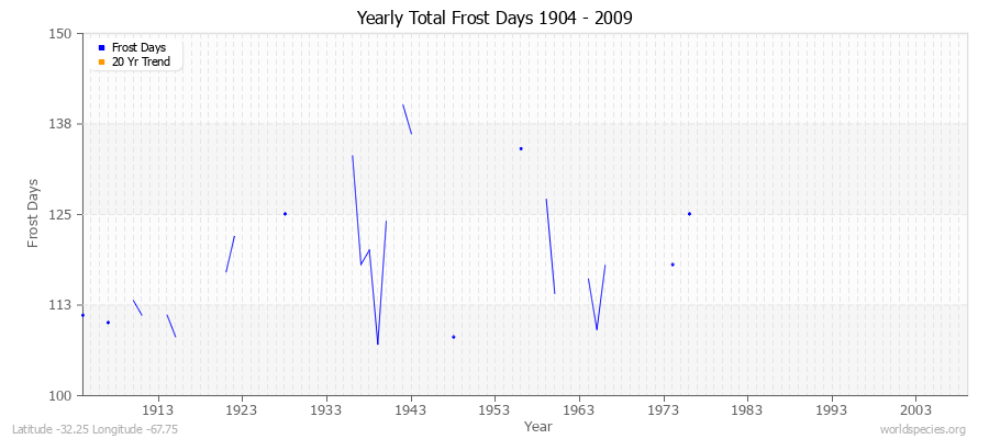 Yearly Total Frost Days 1904 - 2009 Latitude -32.25 Longitude -67.75