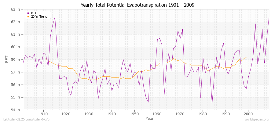 Yearly Total Potential Evapotranspiration 1901 - 2009 (English) Latitude -32.25 Longitude -67.75