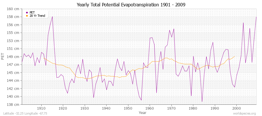 Yearly Total Potential Evapotranspiration 1901 - 2009 (Metric) Latitude -32.25 Longitude -67.75