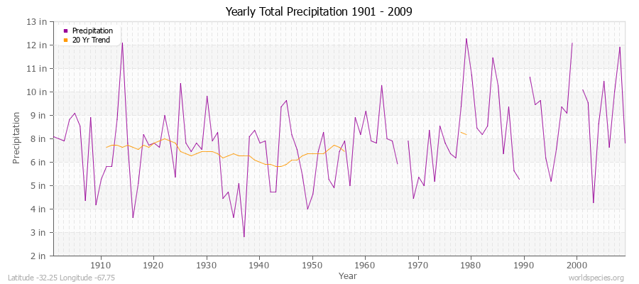 Yearly Total Precipitation 1901 - 2009 (English) Latitude -32.25 Longitude -67.75