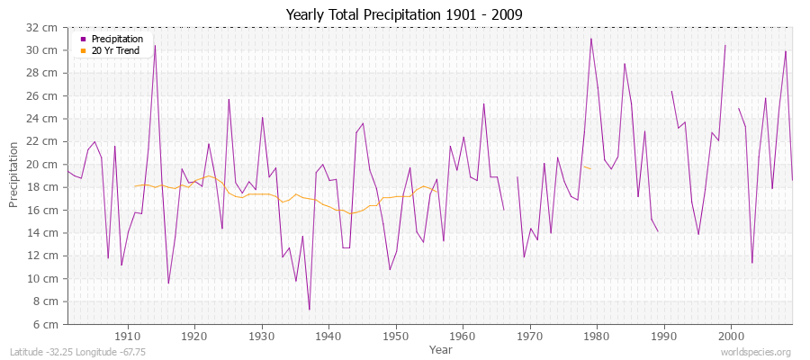 Yearly Total Precipitation 1901 - 2009 (Metric) Latitude -32.25 Longitude -67.75