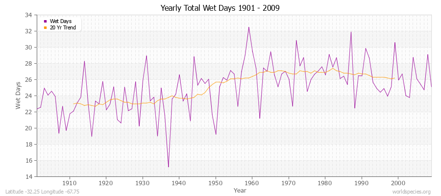 Yearly Total Wet Days 1901 - 2009 Latitude -32.25 Longitude -67.75