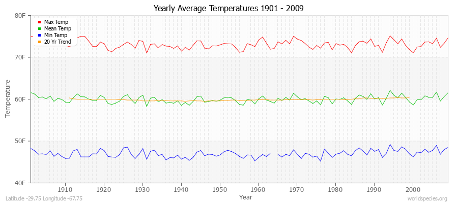 Yearly Average Temperatures 2010 - 2009 (English) Latitude -29.75 Longitude -67.75