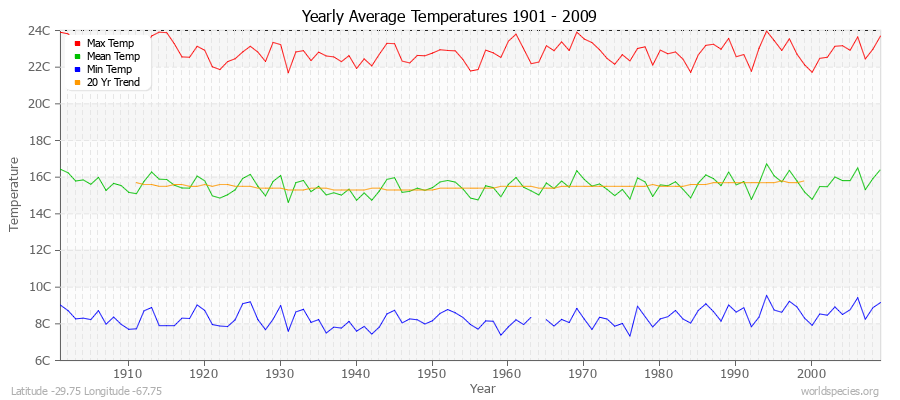 Yearly Average Temperatures 2010 - 2009 (Metric) Latitude -29.75 Longitude -67.75