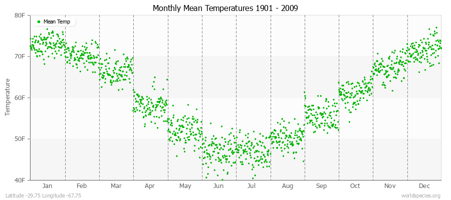 Monthly Mean Temperatures 1901 - 2009 (English) Latitude -29.75 Longitude -67.75