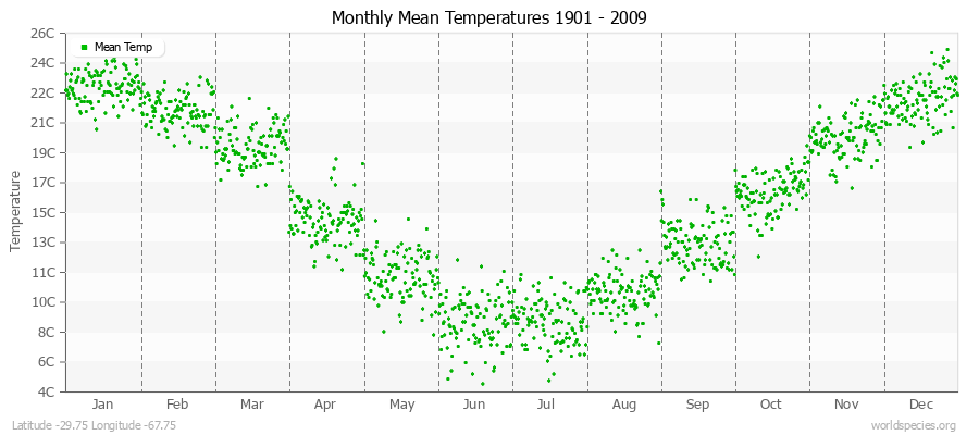 Monthly Mean Temperatures 1901 - 2009 (Metric) Latitude -29.75 Longitude -67.75