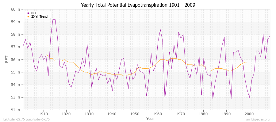 Yearly Total Potential Evapotranspiration 1901 - 2009 (English) Latitude -29.75 Longitude -67.75