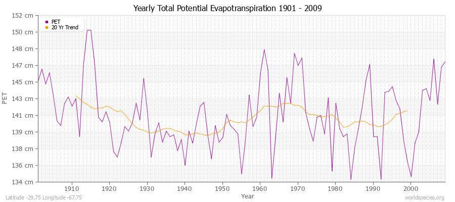 Yearly Total Potential Evapotranspiration 1901 - 2009 (Metric) Latitude -29.75 Longitude -67.75