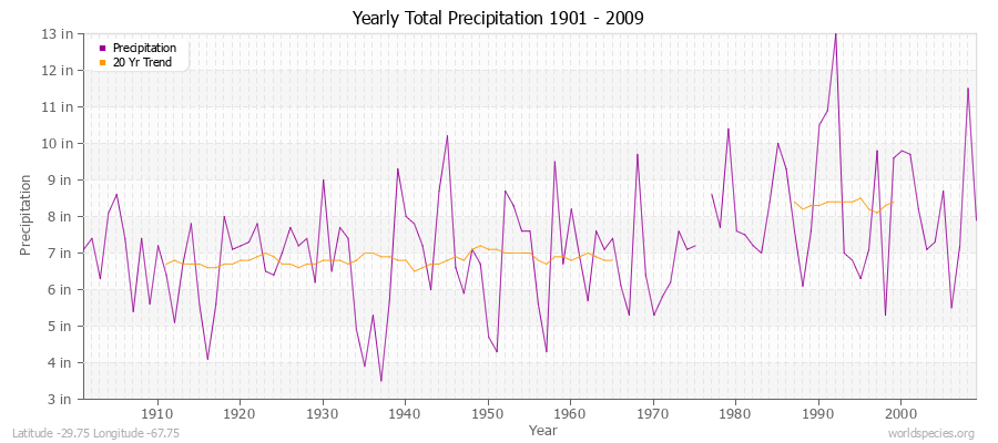 Yearly Total Precipitation 1901 - 2009 (English) Latitude -29.75 Longitude -67.75
