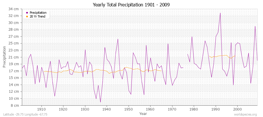 Yearly Total Precipitation 1901 - 2009 (Metric) Latitude -29.75 Longitude -67.75