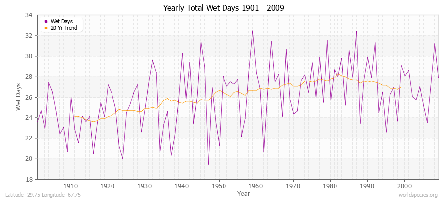 Yearly Total Wet Days 1901 - 2009 Latitude -29.75 Longitude -67.75