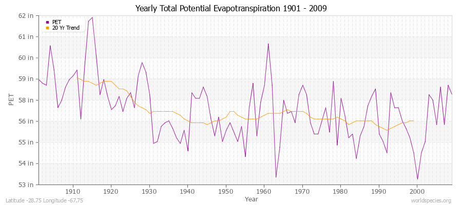 Yearly Total Potential Evapotranspiration 1901 - 2009 (English) Latitude -28.75 Longitude -67.75