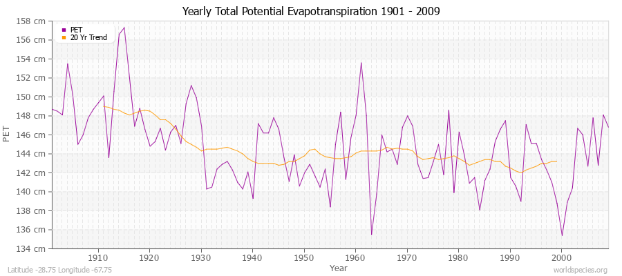 Yearly Total Potential Evapotranspiration 1901 - 2009 (Metric) Latitude -28.75 Longitude -67.75