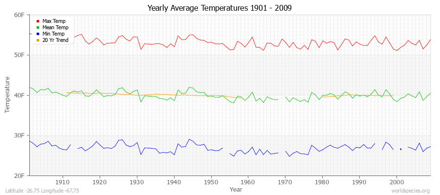 Yearly Average Temperatures 2010 - 2009 (English) Latitude -26.75 Longitude -67.75