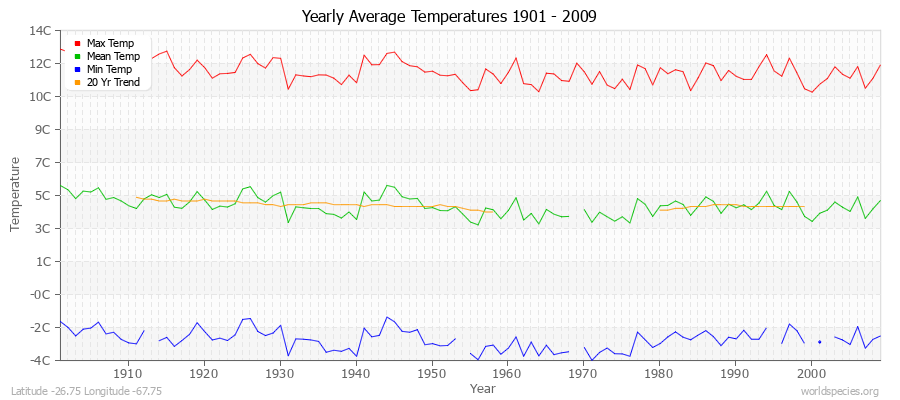 Yearly Average Temperatures 2010 - 2009 (Metric) Latitude -26.75 Longitude -67.75