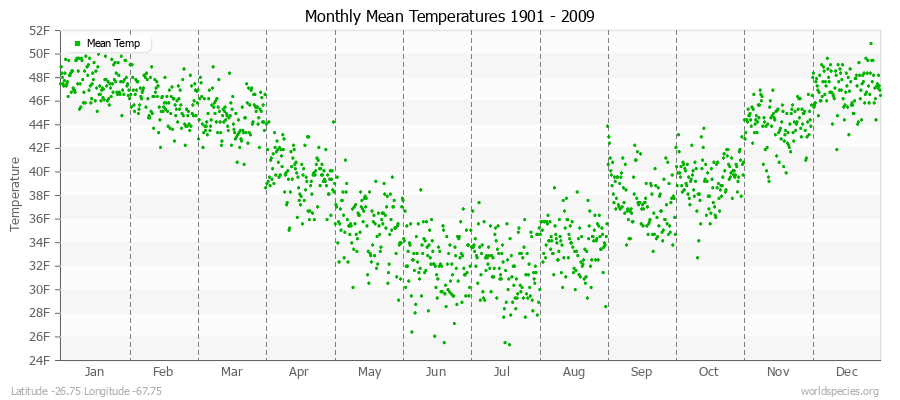 Monthly Mean Temperatures 1901 - 2009 (English) Latitude -26.75 Longitude -67.75