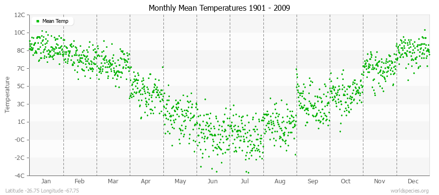 Monthly Mean Temperatures 1901 - 2009 (Metric) Latitude -26.75 Longitude -67.75