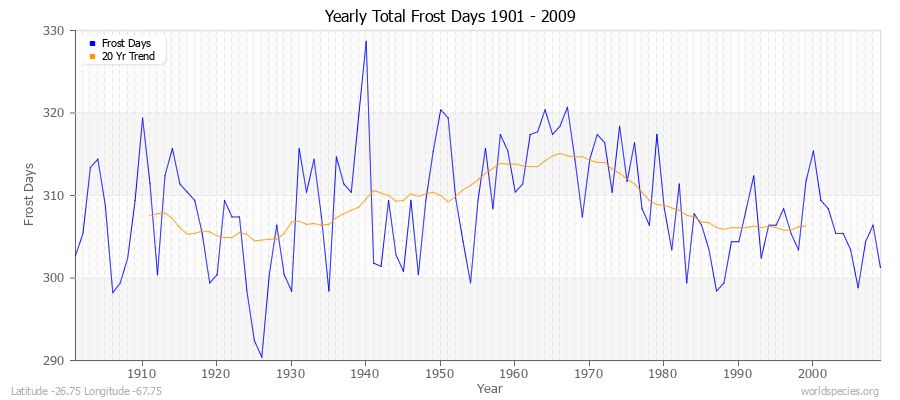 Yearly Total Frost Days 1901 - 2009 Latitude -26.75 Longitude -67.75