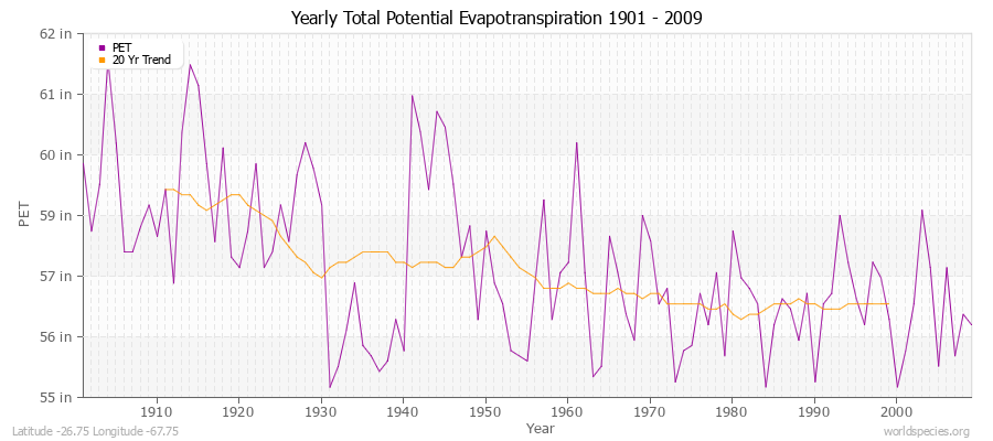 Yearly Total Potential Evapotranspiration 1901 - 2009 (English) Latitude -26.75 Longitude -67.75