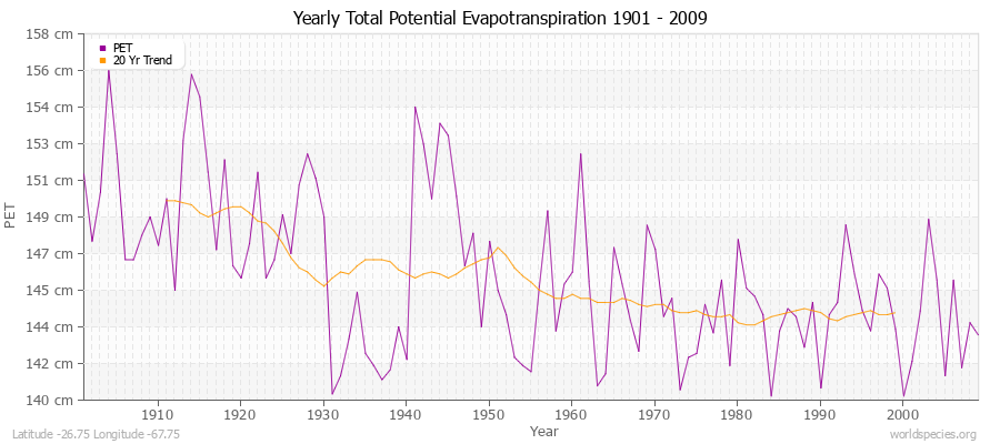 Yearly Total Potential Evapotranspiration 1901 - 2009 (Metric) Latitude -26.75 Longitude -67.75