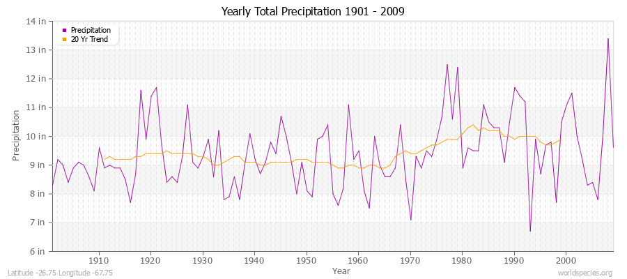 Yearly Total Precipitation 1901 - 2009 (English) Latitude -26.75 Longitude -67.75