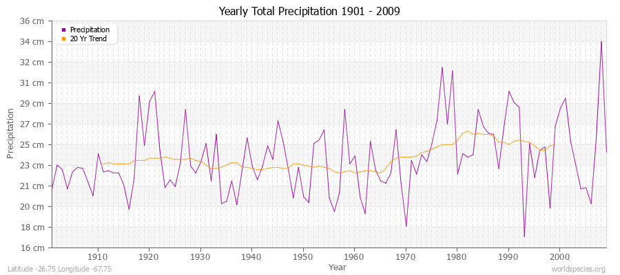 Yearly Total Precipitation 1901 - 2009 (Metric) Latitude -26.75 Longitude -67.75