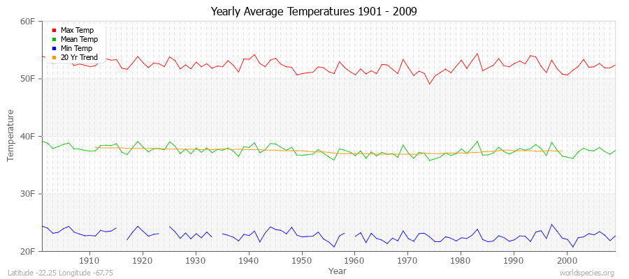 Yearly Average Temperatures 2010 - 2009 (English) Latitude -22.25 Longitude -67.75