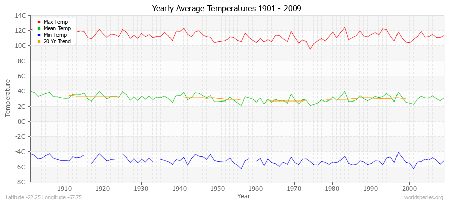 Yearly Average Temperatures 2010 - 2009 (Metric) Latitude -22.25 Longitude -67.75