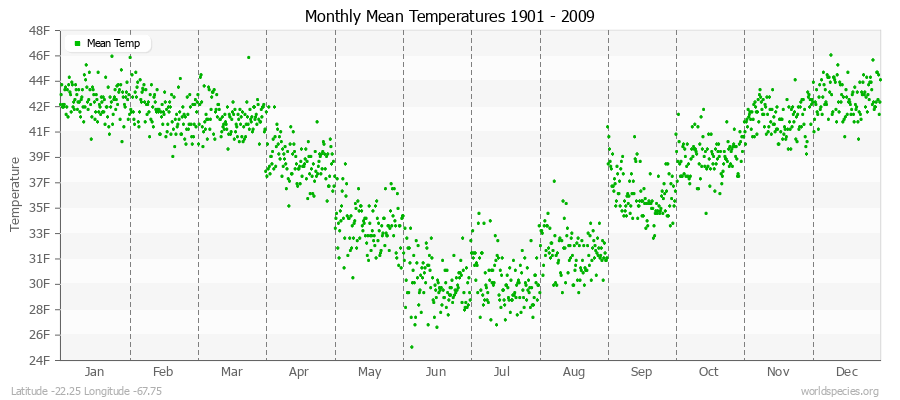 Monthly Mean Temperatures 1901 - 2009 (English) Latitude -22.25 Longitude -67.75