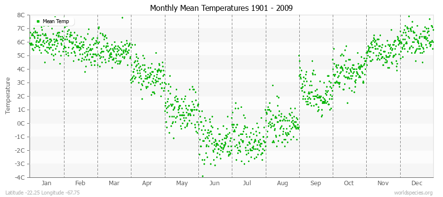 Monthly Mean Temperatures 1901 - 2009 (Metric) Latitude -22.25 Longitude -67.75
