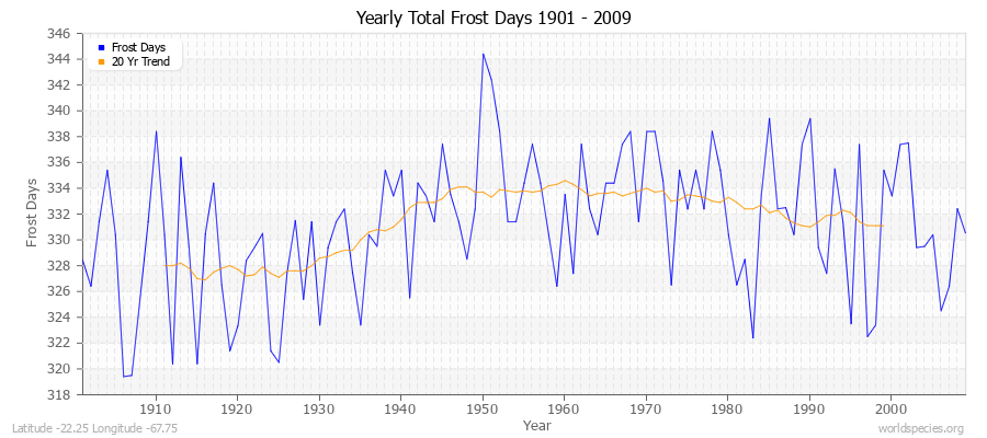 Yearly Total Frost Days 1901 - 2009 Latitude -22.25 Longitude -67.75