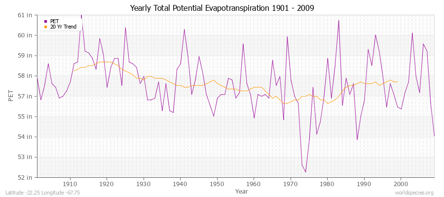 Yearly Total Potential Evapotranspiration 1901 - 2009 (English) Latitude -22.25 Longitude -67.75