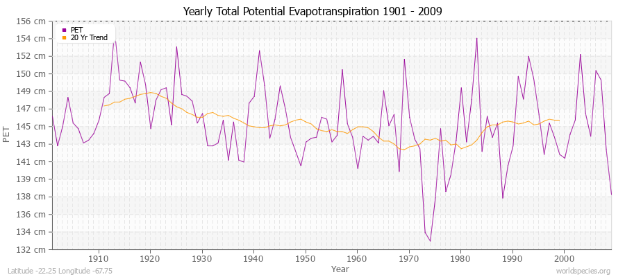 Yearly Total Potential Evapotranspiration 1901 - 2009 (Metric) Latitude -22.25 Longitude -67.75